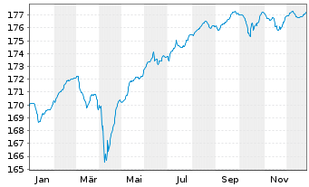 Chart Jan.Hend.Hor.-J.H.H.Eu.H.Yd Bd Act.N.A2 Acc.EUR oN - 1 Jahr