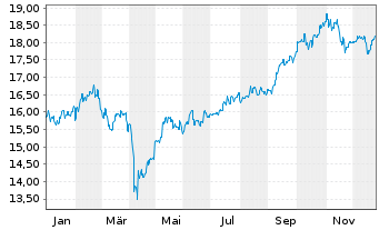 Chart GS Fds-GS Em.Mkts CORE Eq.Ptf. Sh.R Snap Acc.USD  - 1 Jahr