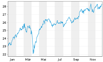Chart G.Sachs Fds-GS Eur.CORE Equ.P. Reg. Sh. R (EUR) oN - 1 Jahr