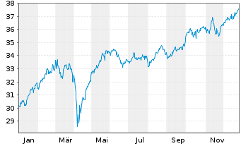 Chart G.Sachs Fds-GS Eur.CORE Equ.P. Reg. Sh. R (Acc) oN - 1 Jahr