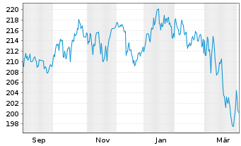 Chart Flossbach von Storch-Dividend Inh.Ant. R EUR o.N. - 1 Year