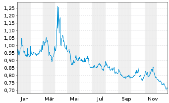 Chart Amun S&P500 VIX Fut Enh Ro UCITS ETF Acc - 1 Jahr