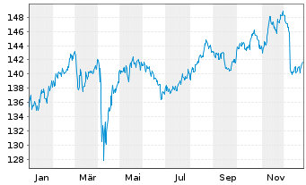 Chart Amun Gl Equity Qual Income UCITS ETF Dist - 1 Jahr