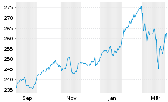 Chart Deka-Europa Aktien Spezial Inh.Anteile CF(A) o.N. - 1 Year