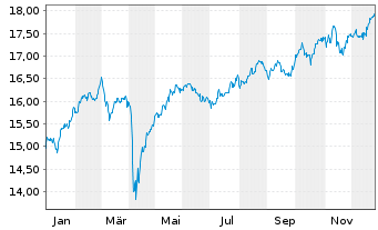 Chart Xtrackers FTSE 100 - 1 Jahr