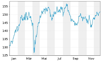 Chart Xtrackers DAX Income - 1 Jahr