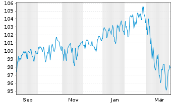 Chart JPM Inv.Fds-Global Income Fund Act.N.A(dist)EUR oN - 1 Year