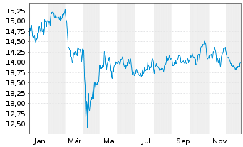 Chart BGF-World Real Est.Securiti.Fd Act.Nom.A2 Acc.USD  - 1 Jahr