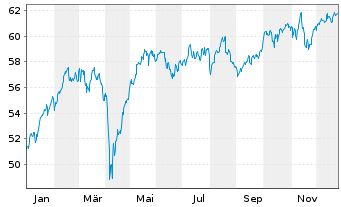 Chart Xtrackers MSCI EMU - 1 Jahr