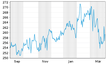 Chart Deka-Globale Aktien LowRisk Inh.Anteile CF(A)o.N. - 1 Year