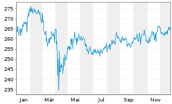 Chart Deka-Globale Aktien LowRisk Inh.Anteile PB(A)o.N. - 1 Jahr