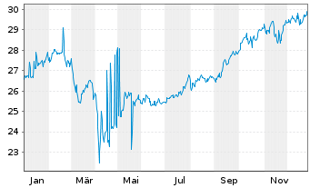 Chart T. Rowe Price-Glbl Value Eq.Fd - 1 Jahr