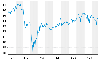 Chart AB SICAV I-Low Volat.Equ.Ptf. Act.N. A USD o.N. - 1 Jahr