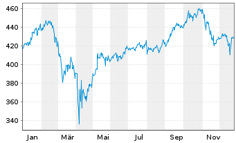 Chart MainFirst-Global Equities Inh.Ant. A(thes.)EUR o.N - 1 Year