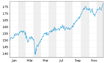 Chart MainFirst-Absol.Ret.Mult.Asset Ant.A(thes.)EUR  - 1 Jahr