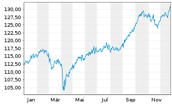 Chart MainFirst-Absol.Ret.Mult.Asset B(aussch.)EUR o.N - 1 Jahr
