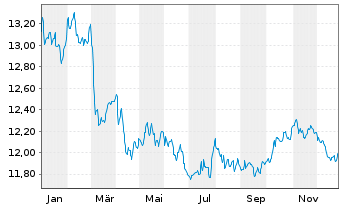 Chart BGF - Euro Bond Fund Act.N. A2 USD Hedged o.N - 1 Jahr