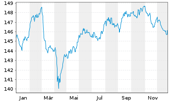 Chart Phaidros Funds-Kairos Anleihen In-Ant.B(thes)EURoN - 1 Jahr