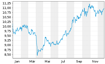 Chart Xtrackers Harvest CSI300 - 1 Jahr
