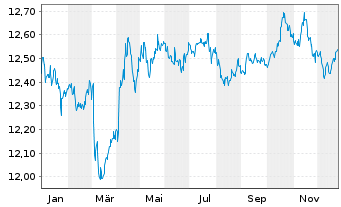 Chart UBSLFS-SBI Fo.AAA-BBB 1-5 ESG - 1 Jahr