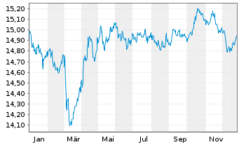 Chart UBSLFS-SBI Fo.AAA-BBB 5-10 ESG - 1 Jahr