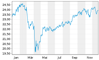 Chart BGF - Global Equity Income Fd Act.Nominat.A2 EUR  - 1 Jahr