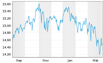 Chart FTIF-F.Gl.Fundament.Strategies -Ant.N(Ydis.)EUR - 1 Year