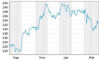Chart JPMorgan Fds-Glob.Healthcar.Fd Hc.A(dist)EUR - 1 Year