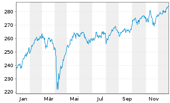 Chart Amundi Core Stoxx Europe 600 UCITS ETF Acc - 1 Jahr