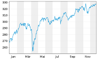 Chart Amundi MSCI EMU ESG Net Zero Ambition ETF Acc - 1 Jahr