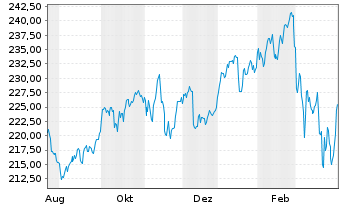 Chart AIS-Amundi MSCI EMU ESG BTUE N.UCITS ETF D EUR - 1 Year