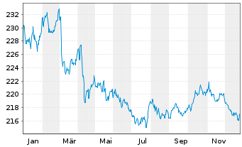 Chart Xtrackers II Global Gov.Bond - 1 Jahr