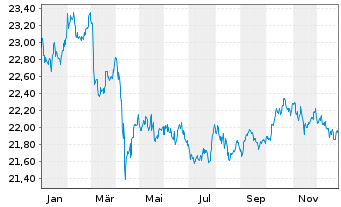 Chart Xtr.II Gbl Infl.-Linked Bond - 1 Jahr