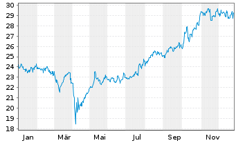 Chart abrdn SICAV I-Japanese Sus.Eq. Act. Acc Hedged USD - 1 Jahr