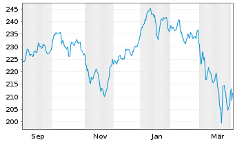 Chart Deka-Deutschland Nebenwerte Inh.Anteile CF o.N. - 1 Year