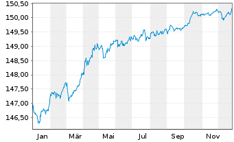 Chart Xtr.II iBoxx Eu.Go.B.Yi.Pl.1-3 - 1 Jahr