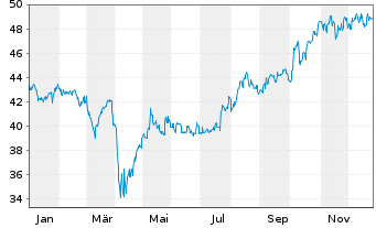 Chart Xtrackers MSCI Japan 2D USD Hgd oN - 1 Year