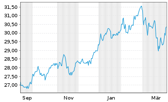 Chart UBS(L)FS-MSCI UK UCITS ETF Inh.Ant.(GBP) A Dis. oN - 1 Year
