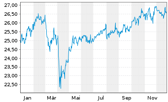 Chart CIF-CG Wrd Divid. Growers (L) - 1 Jahr