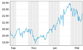 Chart UBS MSCI Pacific (exJapan) Namens-Anteile (USD)A - 1 Year