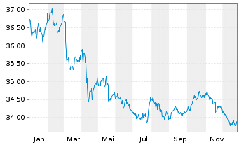 Chart XtrackersIIESG Gl.Ag.Bd U ETF - 1 Jahr