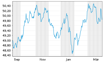 Chart XtrackersIIESG Gl.Ag.Bd U ETF - 1 Jahr