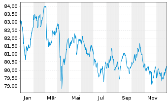 Chart XtrackersIIESG Gl.Ag.Bd U ETF - 1 Jahr
