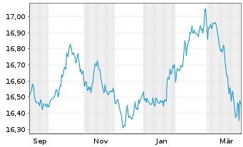 Chart XtrackersIIESG Gl.Ag.Bd U ETF - 1 Jahr