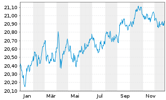 Chart XtrackersIIESG Gl.Ag.Bd U ETF - 1 Jahr