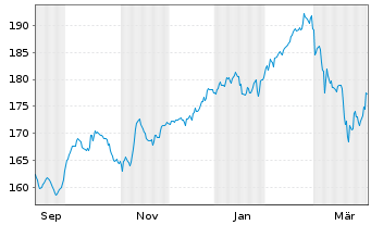 Chart Xtrackers Switzerland - 1 Jahr