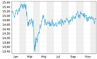 Chart PRIMA-Kapitalaufbau Total Ret.Inh.-Anteile A o.N. - 1 Jahr