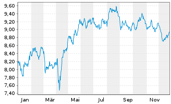 Chart BNP P.Easy-FTSE E./N.Euro.Cap. - 1 Jahr