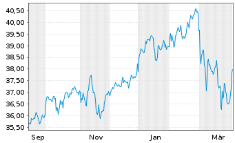 Chart UBS Core MSCI EMU UCITS ETF Nam.Ant. A Acc. EUR oN - 1 Year