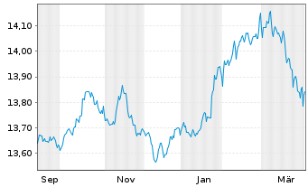 Chart UBS SBI Foreign AAA-BBB1-5 ESG Nam.Ant.A Acc.CHF - 1 Year